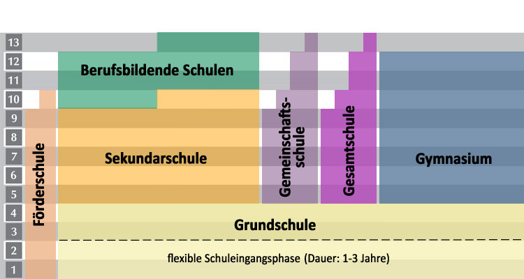 Übersicht der Schulformen in Sachsen-Anhalt